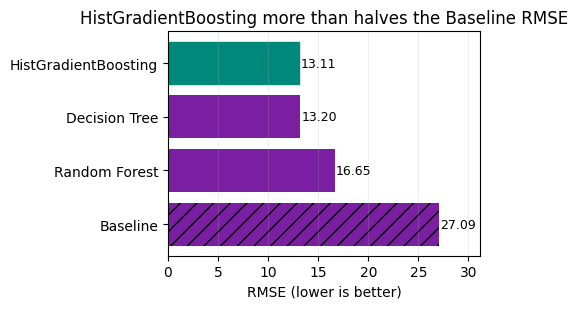 Bar chart comparing model RMSE values