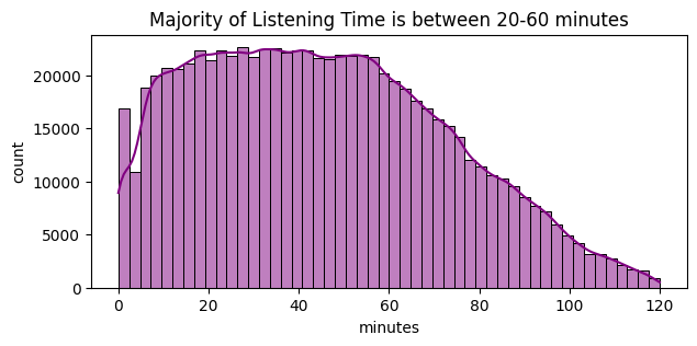 Distribution of listening time in minutes