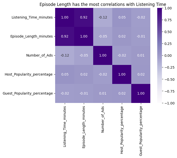 Correlation heatmap of engineered and raw numeric features