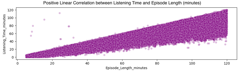 Scatterplot of key numeric predictors versus listening time