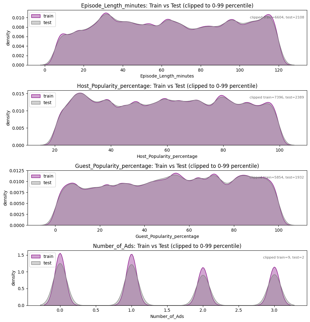 Comparison of key feature distributions between train and test sets